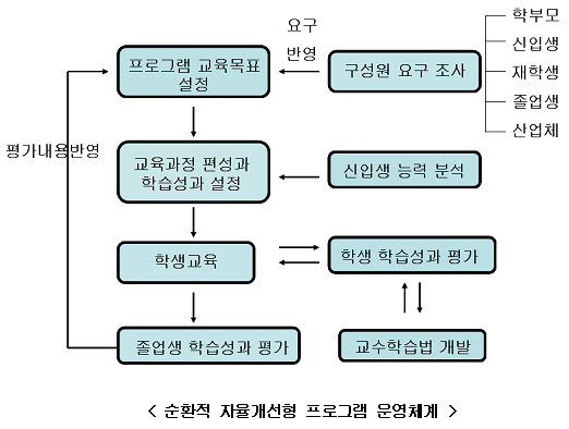 목표수립 및 개선체계